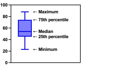 box plot percentage distribution|25th percentile on a boxplot.